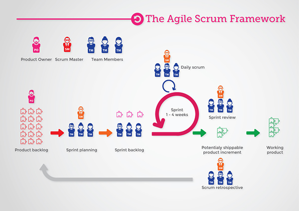 Scrum framework