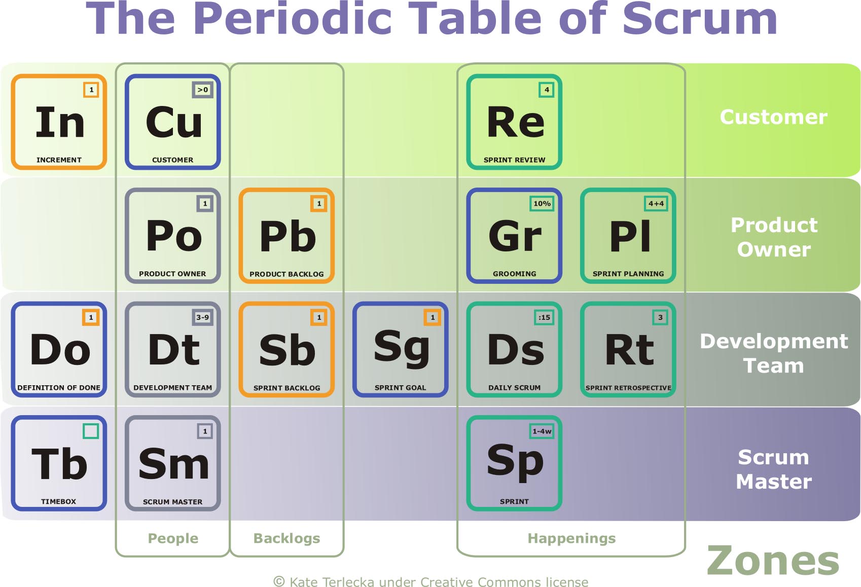 Scrum framework